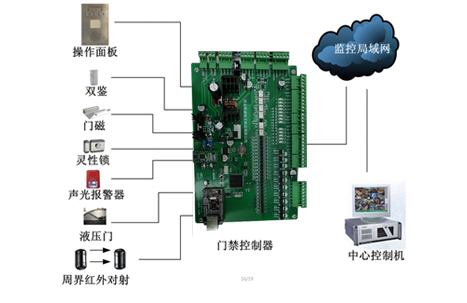 库房门禁管理子系统RLKFMJ-1