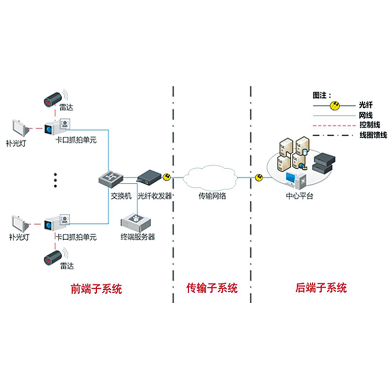 车辆测速管理子系统