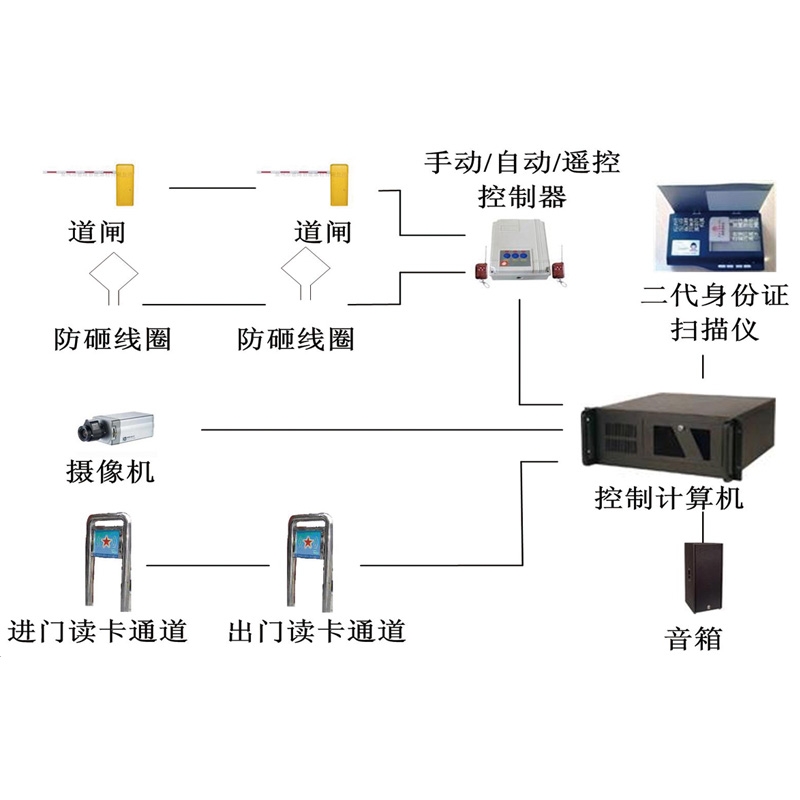 人员与车辆门禁管理子系统