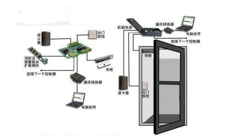 库房门禁