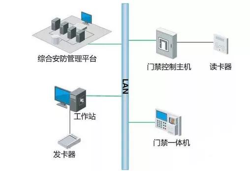 库房门禁