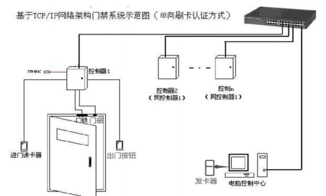 库房门禁